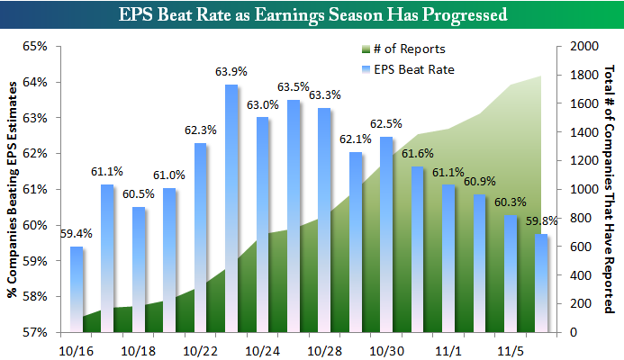 EPS Beat Rate