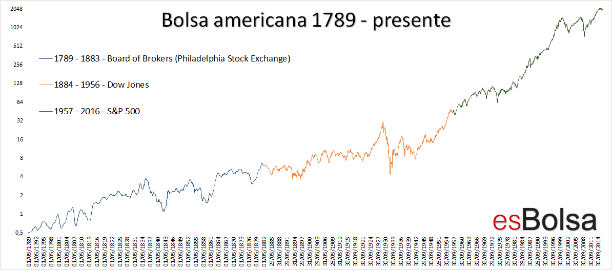 Grafico historico bolsa americana 1789 - 2016