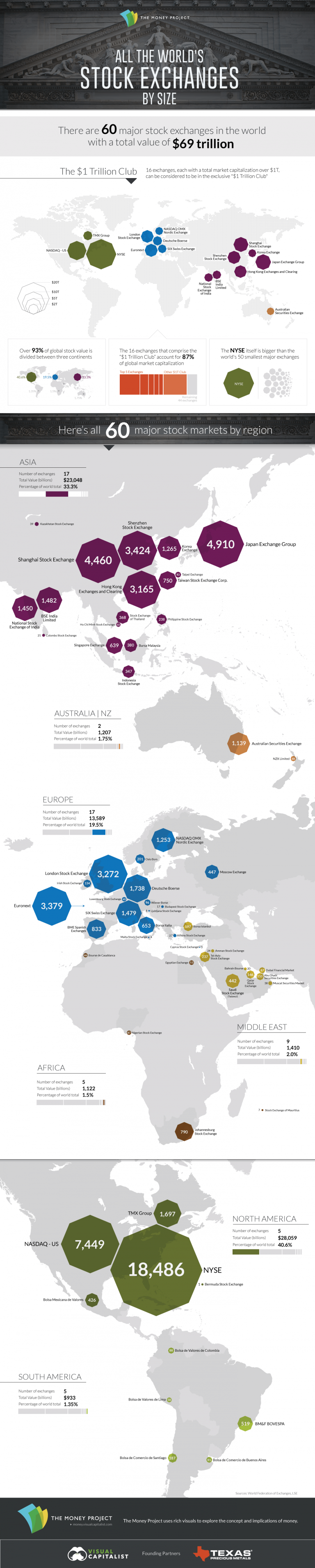 Infografia Bolsas Del Mundo