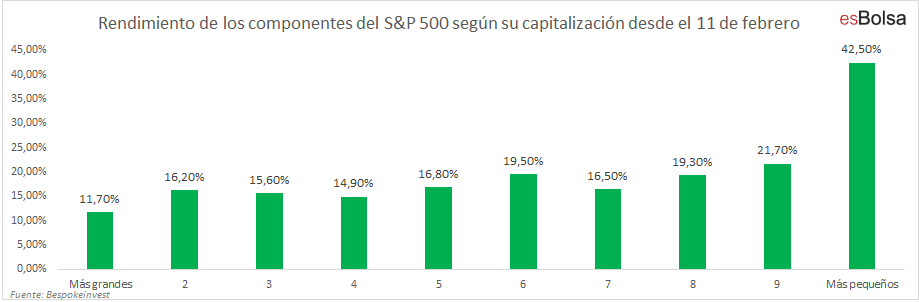 Rendimiento de los componentes del S&P 500 según su capitalización desde el 11 de febrero