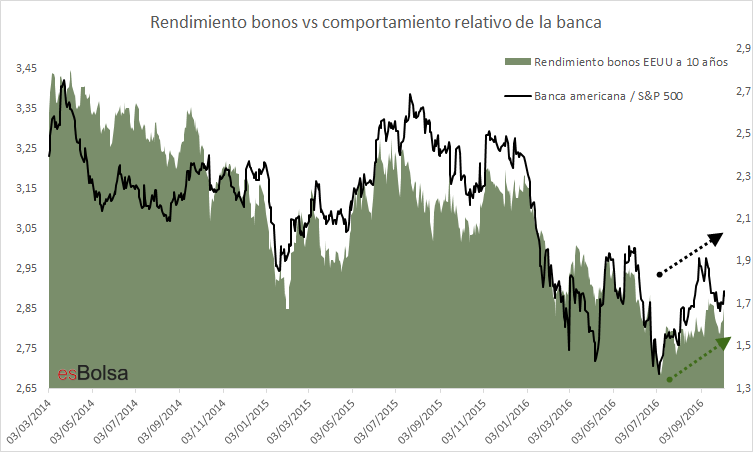 bonos vs bancos